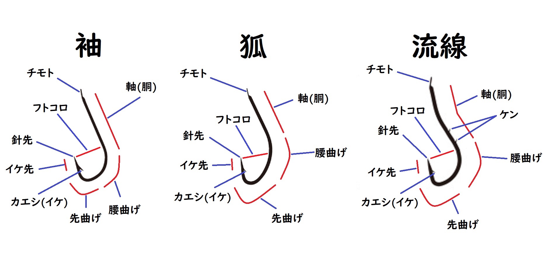 解説シリーズ 針の名称と特徴を覚えよう 袖か狐か流線か キス針研究所