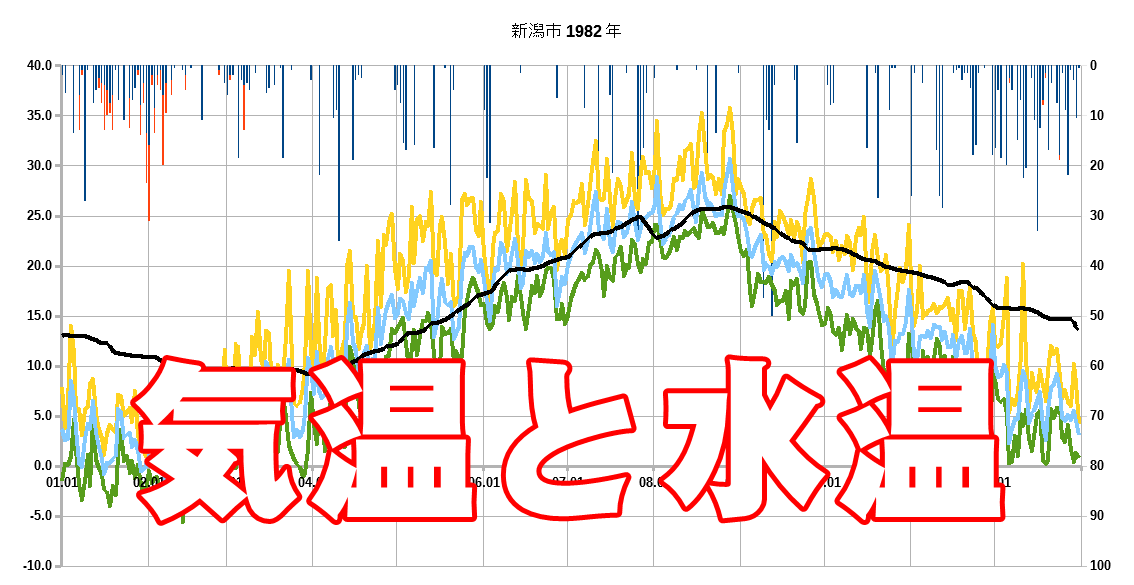 気温と水温の関係 新潟市19年 21年 キス針研究所