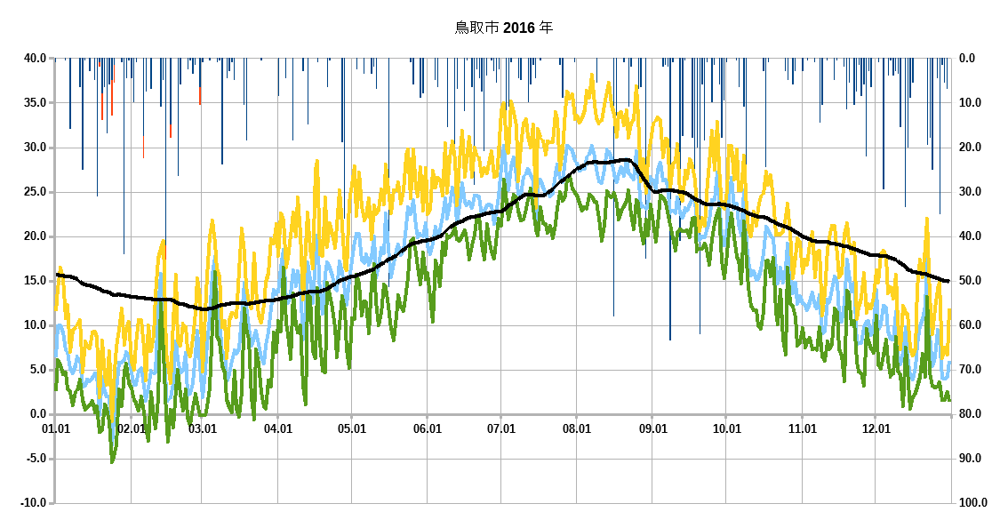 新潟の気温 水温の考察と他の地域との比較 キス針研究所